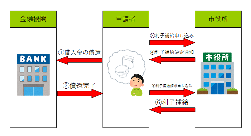 利子補給