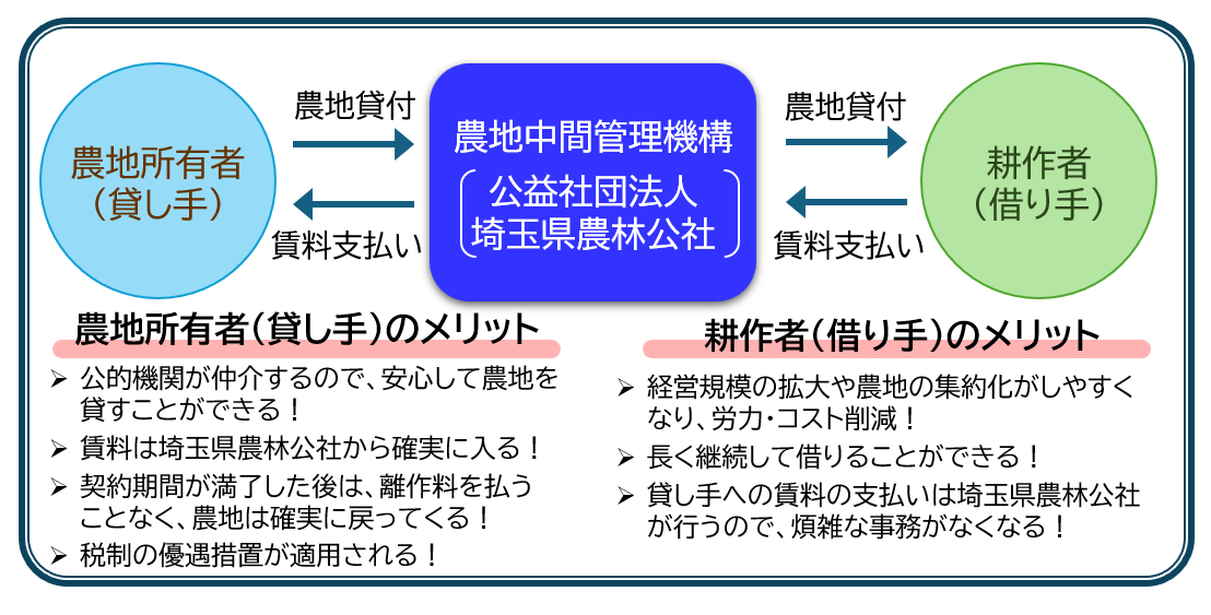 中間管理仕組み