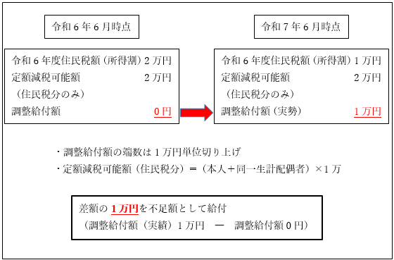不足額給付Ⅰ　例３