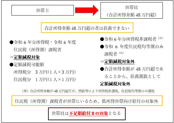 不足額給付Ⅱ　例２