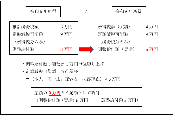 不足額給付Ⅰ　例１