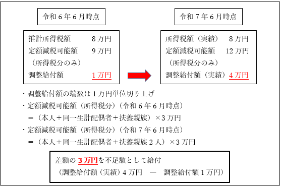 不足額給付Ⅰ　例４
