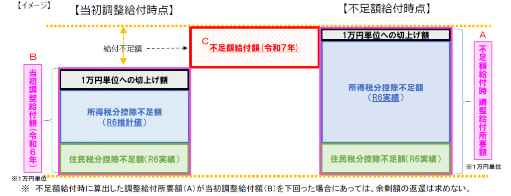 不足額給付Ｉイメージ