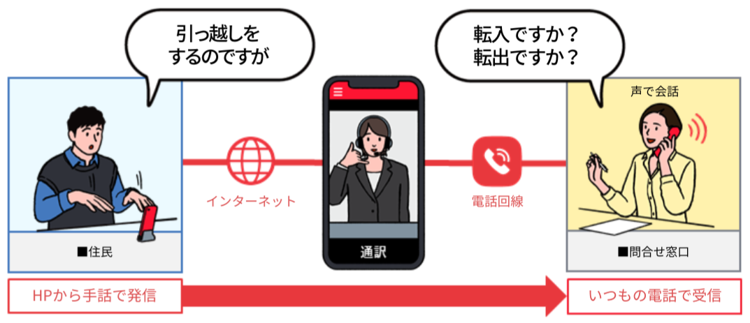 手話リンク 流れ図