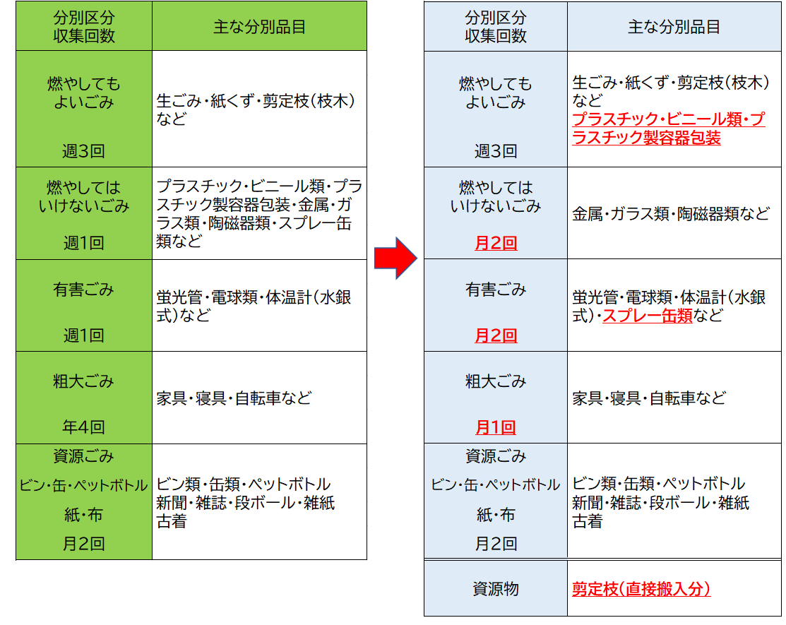 ゴミ分別区分変更2